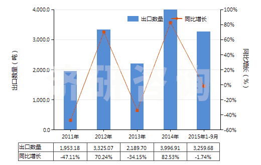 2011-2015年9月中國呋喃酚(HS29329910)出口量及增速統(tǒng)計(jì) 2011-2015年9月中國呋喃酚(HS29329910)出口量及增速統(tǒng)計(jì)